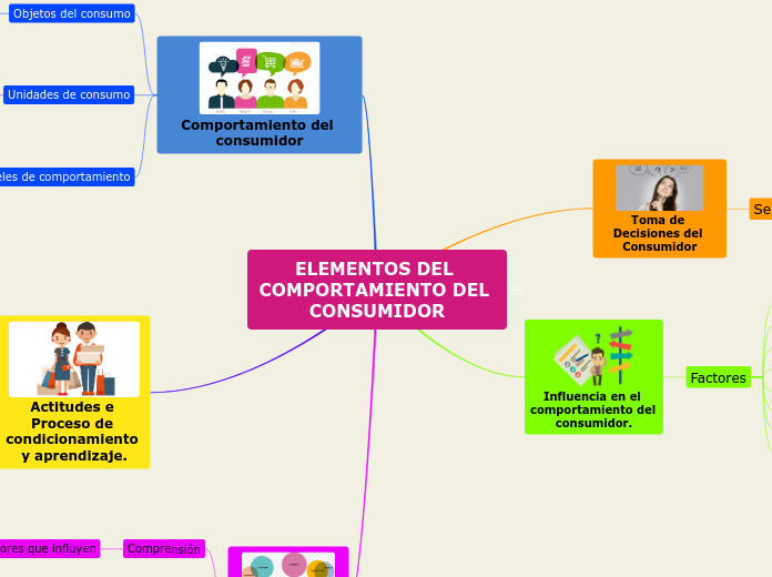 Mapa Mental Del Comportamiento Del Consumidor www.mindomo.com